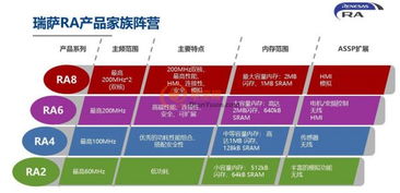 瑞萨推出ra产品家族mcu,基于32位arm cortex m内核,面向智能物联网应用